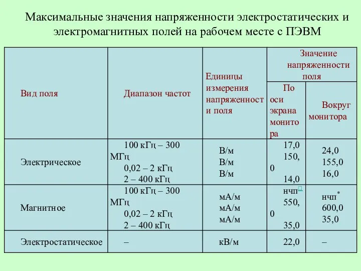 Максимальные значения напряженности электростатических и электромагнитных полей на рабочем месте с ПЭВМ 