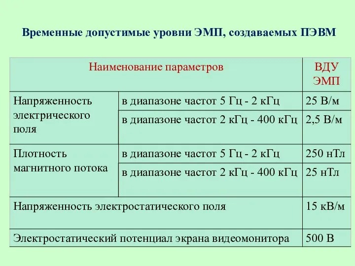 Временные допустимые уровни ЭМП, создаваемых ПЭВМ