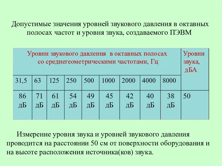 Допустимые значения уровней звукового давления в октавных полосах частот и уровня