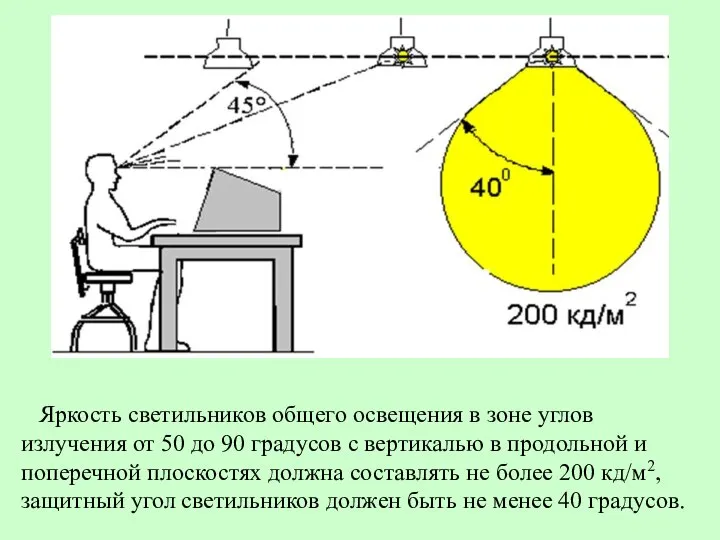 Яркость светильников общего освещения в зоне углов излучения от 50 до