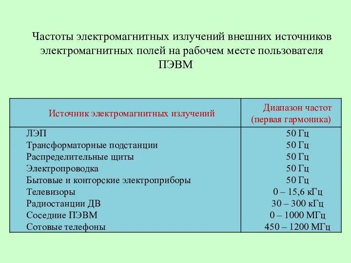 Частоты электромагнитных излучений внешних источников электромагнитных полей на рабочем месте пользователя ПЭВМ