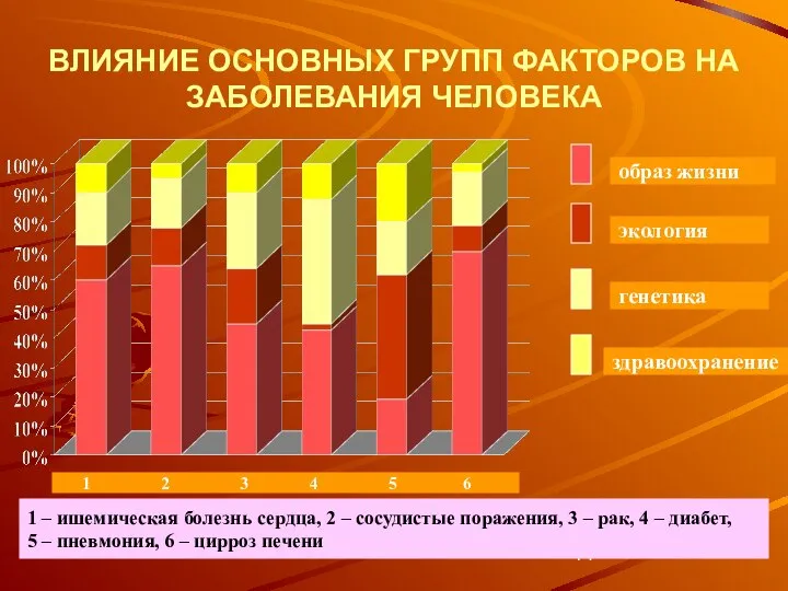 ВЛИЯНИЕ ОСНОВНЫХ ГРУПП ФАКТОРОВ НА ЗАБОЛЕВАНИЯ ЧЕЛОВЕКА образ жизни экология генетика