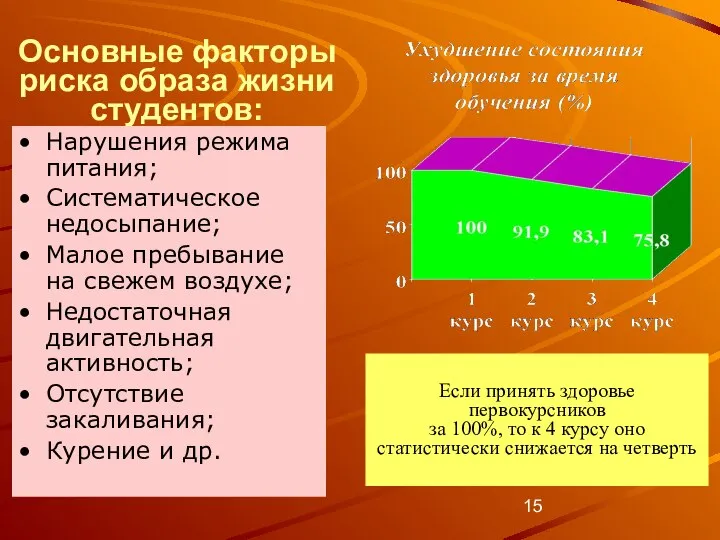 Основные факторы риска образа жизни студентов: Нарушения режима питания; Систематическое недосыпание;