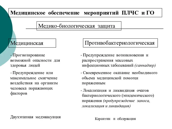 Медико-биологическая защита Медицинское обеспечение мероприятий ПЛЧС и ГО Медицинская Противобактериологическая -