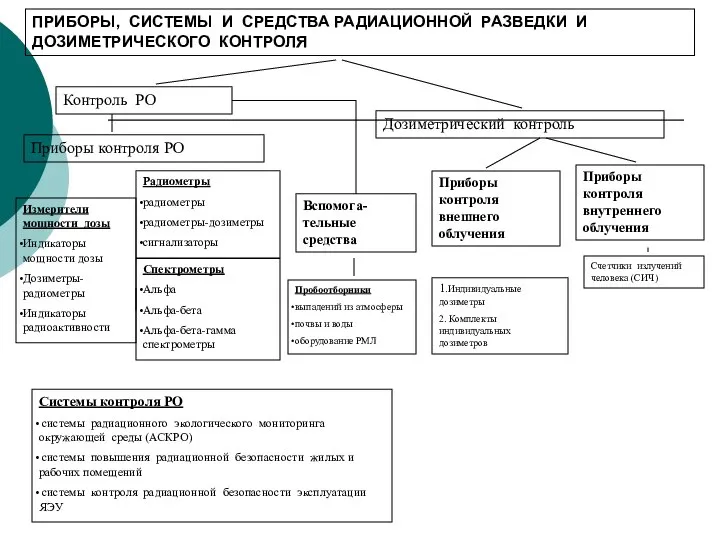 ПРИБОРЫ, СИСТЕМЫ И СРЕДСТВА РАДИАЦИОННОЙ РАЗВЕДКИ И ДОЗИМЕТРИЧЕСКОГО КОНТРОЛЯ Контроль РО