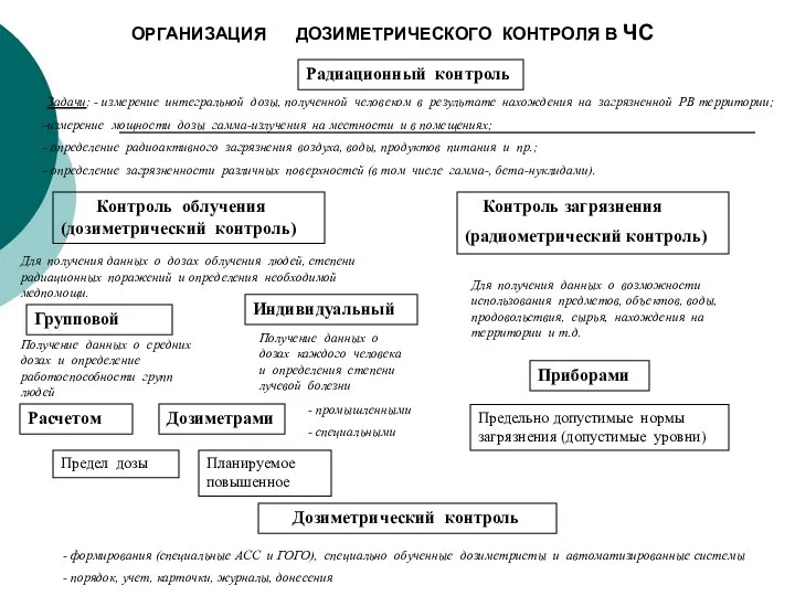 ОРГАНИЗАЦИЯ ДОЗИМЕТРИЧЕСКОГО КОНТРОЛЯ В ЧС Радиационный контроль Контроль облучения (дозиметрический контроль)