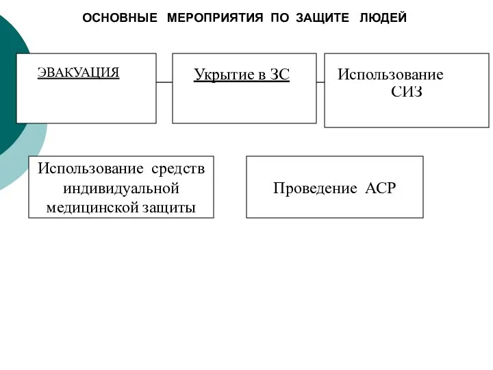 ОСНОВНЫЕ МЕРОПРИЯТИЯ ПО ЗАЩИТЕ ЛЮДЕЙ СИЗ Использование средств индивидуальной медицинской защиты