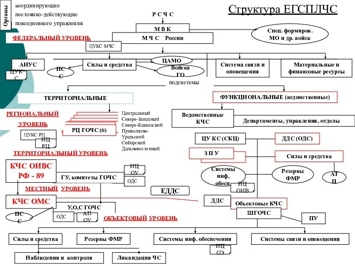 Объектовые КЧС Департаменты, управления, отделы У,О,С ГОЧС Р С Ч С