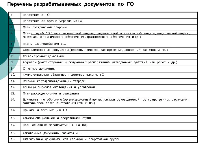 Перечень разрабатываемых документов по ГО