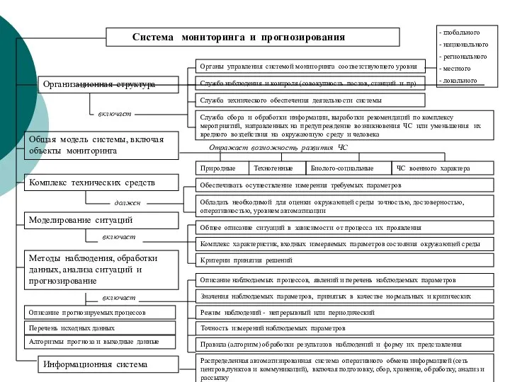 Система мониторинга и прогнозирования Организационная структура Общая модель системы, включая объекты