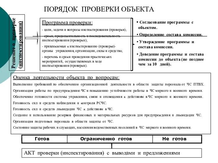 ПОРЯДОК ПРОВЕРКИ ОБЪЕКТА Программа проверки: - цели, задачи и вопросы инспектирования