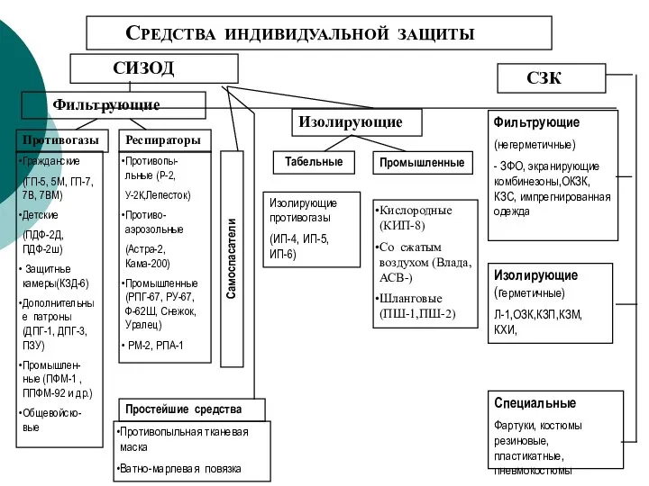 СРЕДСТВА ИНДИВИДУАЛЬНОЙ ЗАЩИТЫ СИЗОД СЗК Фильтрующие Изолирующие Противогазы Респираторы Самоспасатели Гражданские