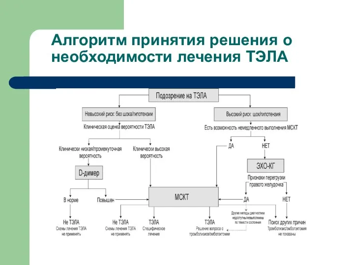 Алгоритм принятия решения о необходимости лечения ТЭЛА