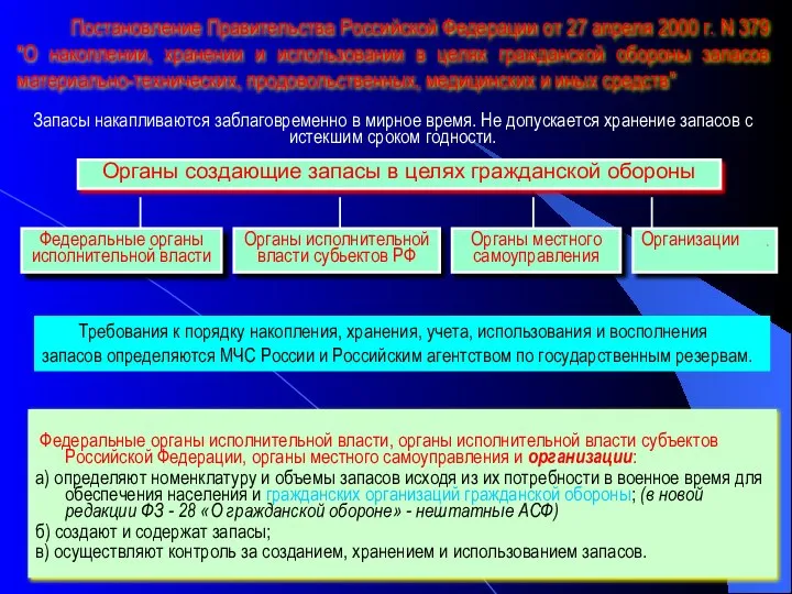 Федеральные органы исполнительной власти, органы исполнительной власти субъектов Российской Федерации, органы