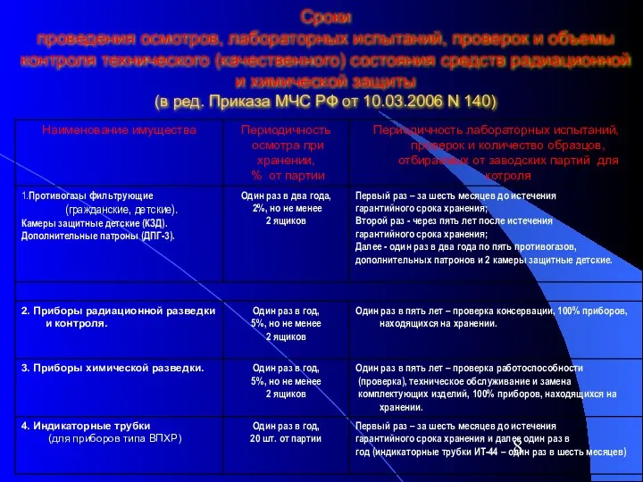 Сроки проведения осмотров, лабораторных испытаний, проверок и объемы контроля технического (качественного)