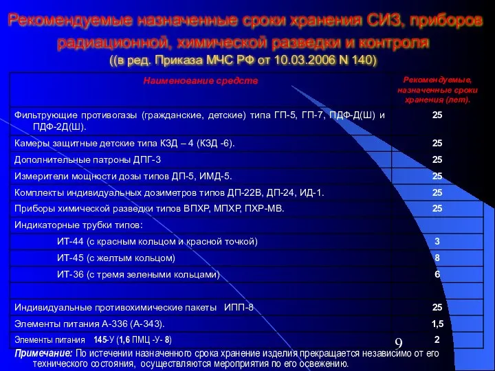 Рекомендуемые назначенные сроки хранения СИЗ, приборов радиационной, химической разведки и контроля