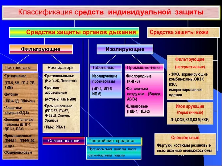 Классификация средств индивидуальной защиты Средства защиты органов дыхания Средства защиты кожи