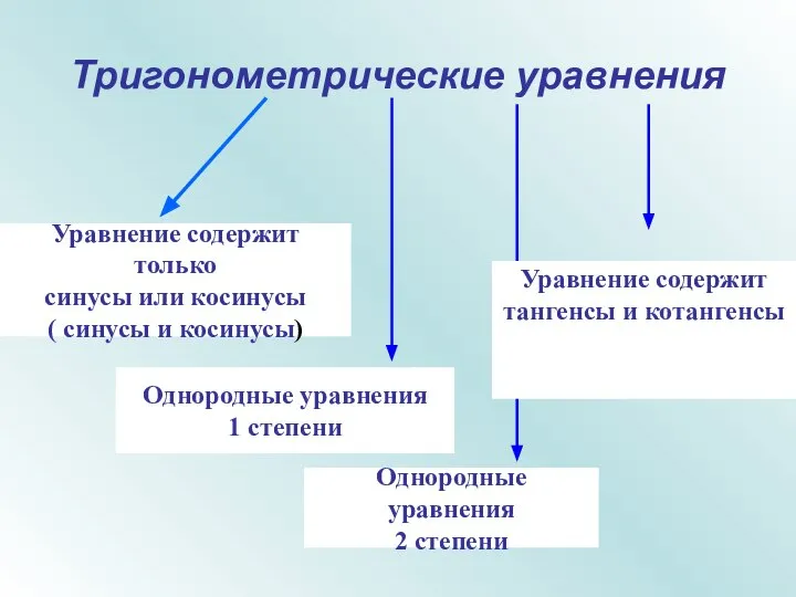 Тригонометрические уравнения Уравнение содержит только синусы или косинусы ( синусы и