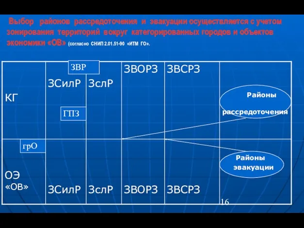 ЗВР ГПЗ грО Выбор районов рассредоточения и эвакуации осуществляется с учетом