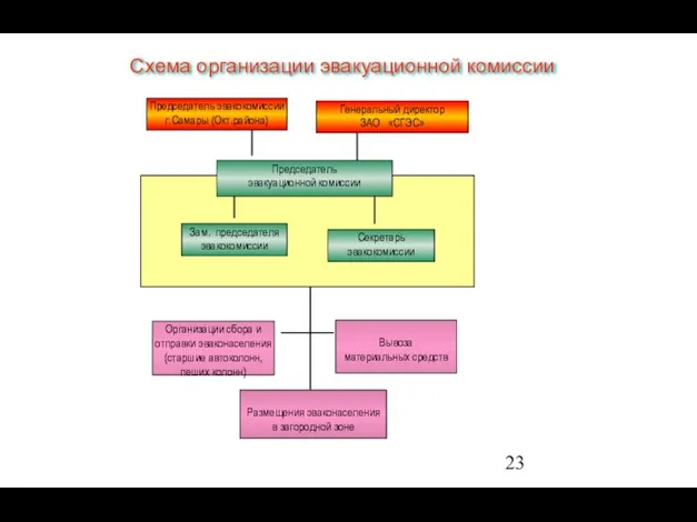 Схема организации эвакуационной комиссии