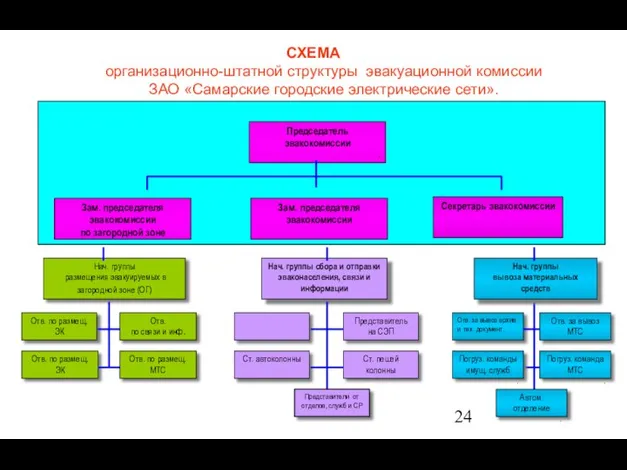 СХЕМА организационно-штатной структуры эвакуационной комиссии ЗАО «Самарские городские электрические сети».