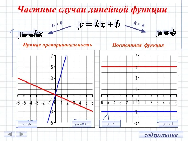 Частные случаи линейной функции b = 0 k = 0 у