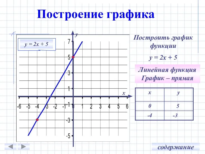 Построение графика -3 5 Линейная функция График – прямая у х