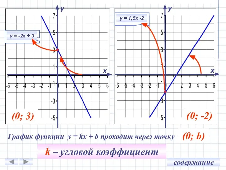 у х у = -2х + 3 у х у =