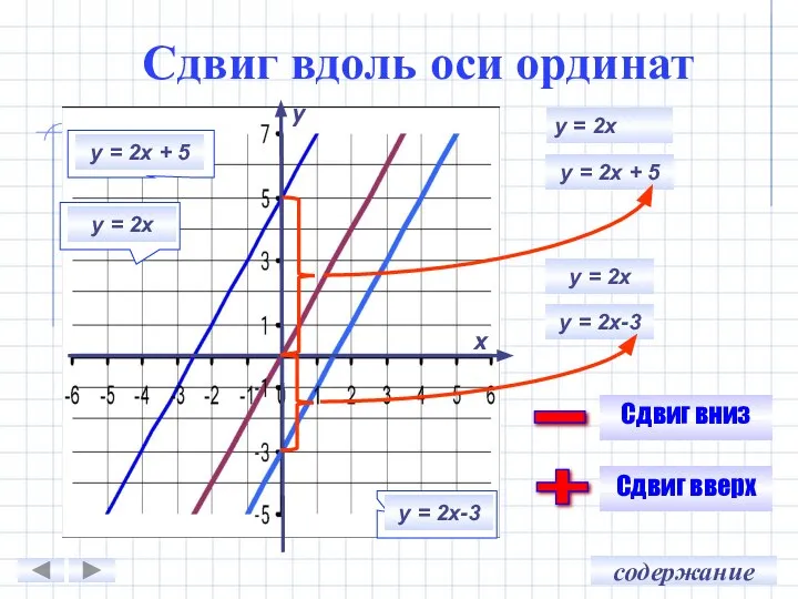 у х у = 2х + 5 у = 2х у