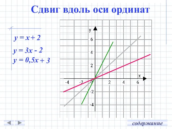 у = x + 2 у = 3x - 2 у