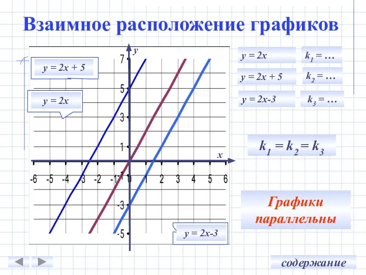 Взаимное расположение графиков у х у = 2х + 5 у