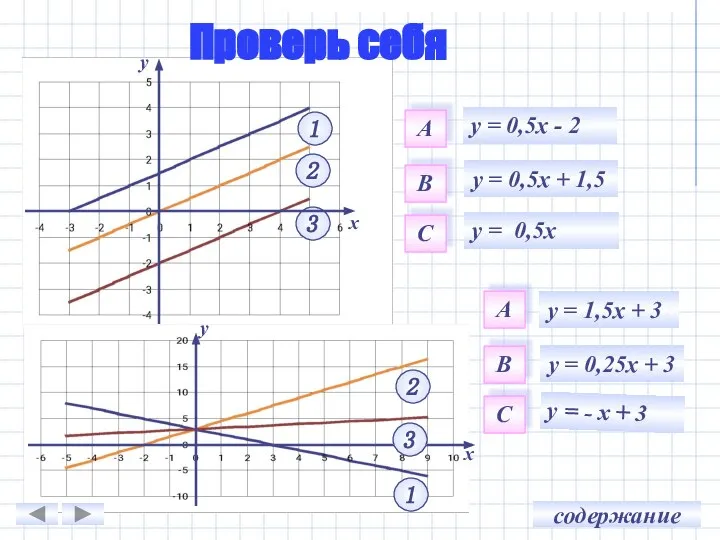 у = 0,5x + 1,5 у = 0,5x у = 0,5x