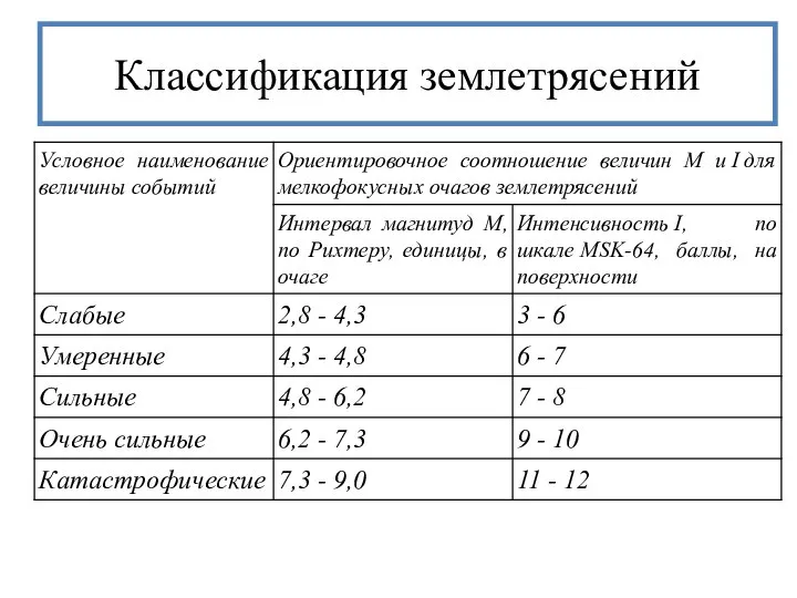 Классификация землетрясений