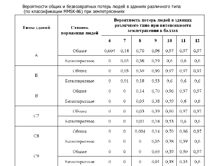 Вероятности общих и безвозвратных потерь людей в зданиях различного типа (по классификации MMSK-86) при землетрясениях