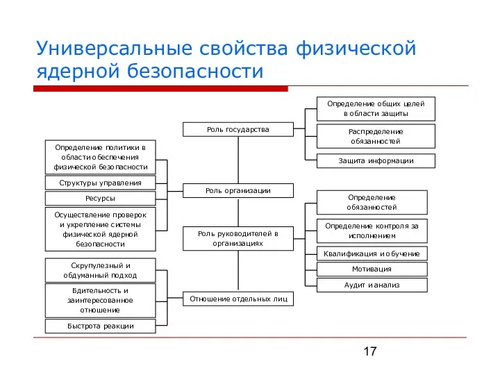 Универсальные свойства физической ядерной безопасности Ресурсы Роль организации Роль руководителей в