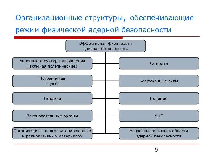 Организационные структуры, обеспечивающие режим физической ядерной безопасности