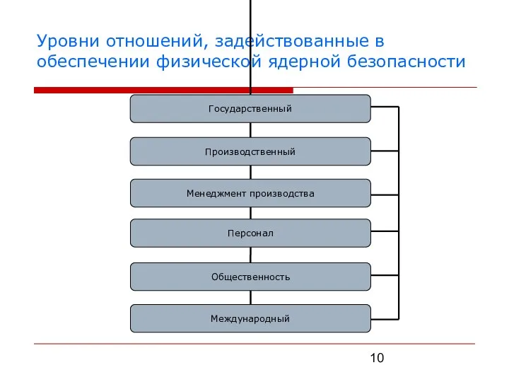 Уровни отношений, задействованные в обеспечении физической ядерной безопасности