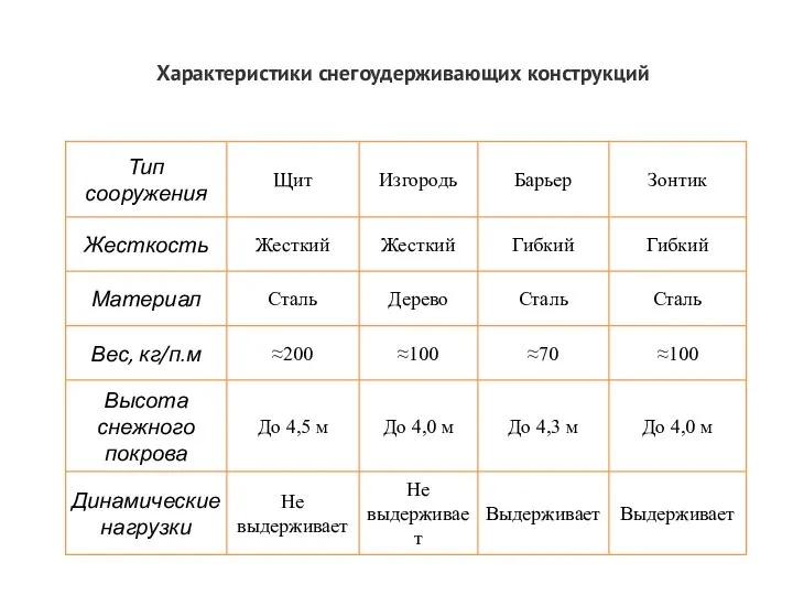 Характеристики снегоудерживающих конструкций