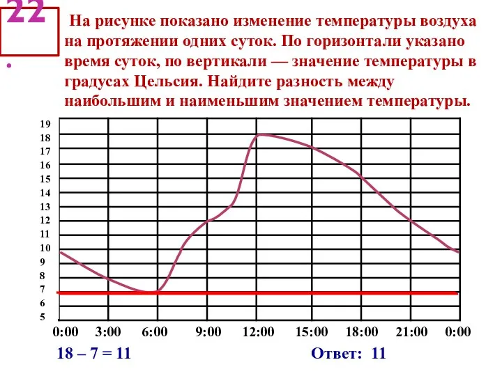 22. На рисунке показано изменение температуры воздуха на протяжении одних суток.