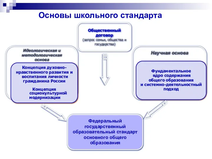 Основы школьного стандарта Федеральный государственный образовательный стандарт основного общего образования Научная