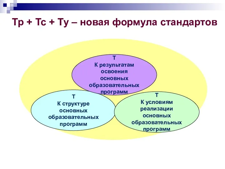 Т К структуре основных образовательных программ Т К результатам освоения основных