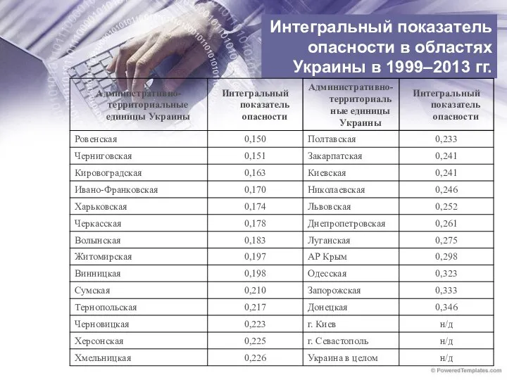 Интегральный показатель опасности в областях Украины в 1999–2013 гг.