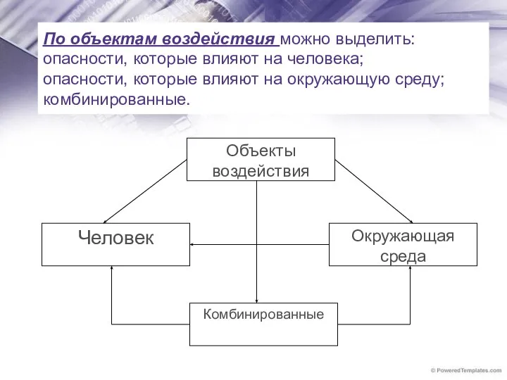 По объектам воздействия можно выделить: опасности, которые влияют на человека; опасности,