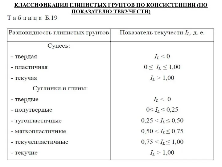 КЛАССИФИКАЦИЯ ГЛИНИСТЫХ ГРУНТОВ ПО КОНСИСТЕНЦИИ (ПО ПОКАЗАТЕЛЮ ТЕКУЧЕСТИ)