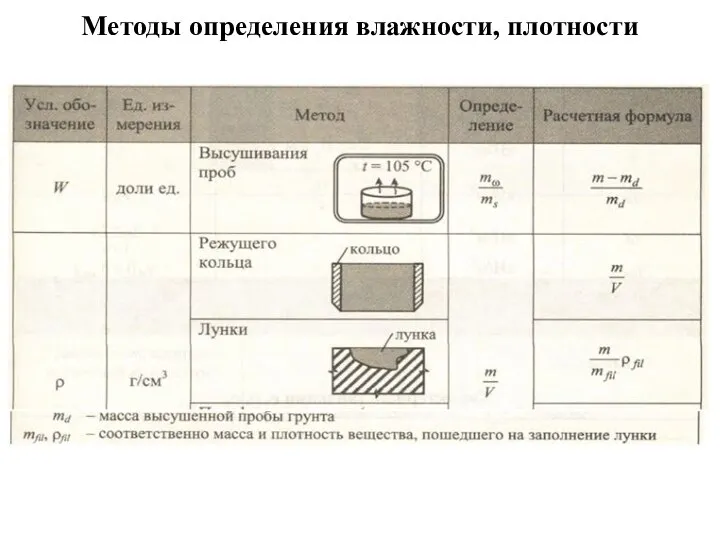 Методы определения влажности, плотности