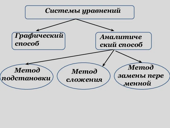 Системы уравнений Графический способ Аналитический способ Метод подстановки Метод сложения Метод замены пере менной