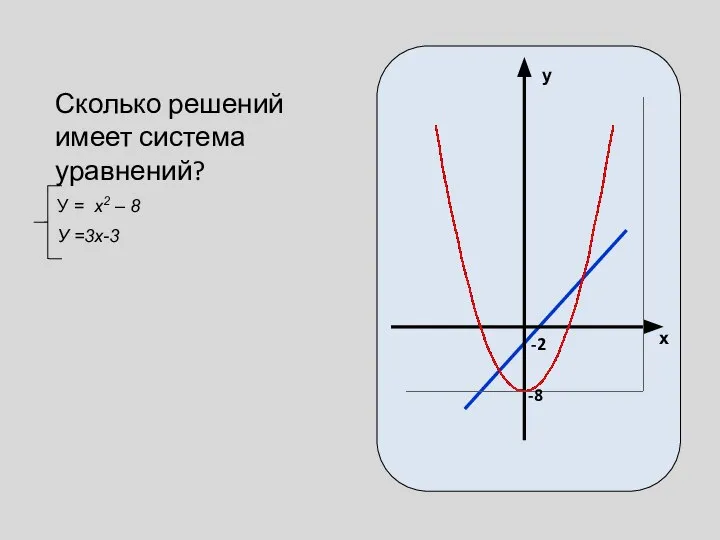 Сколько решений имеет система уравнений? У = x2 – 8 У =3х-3