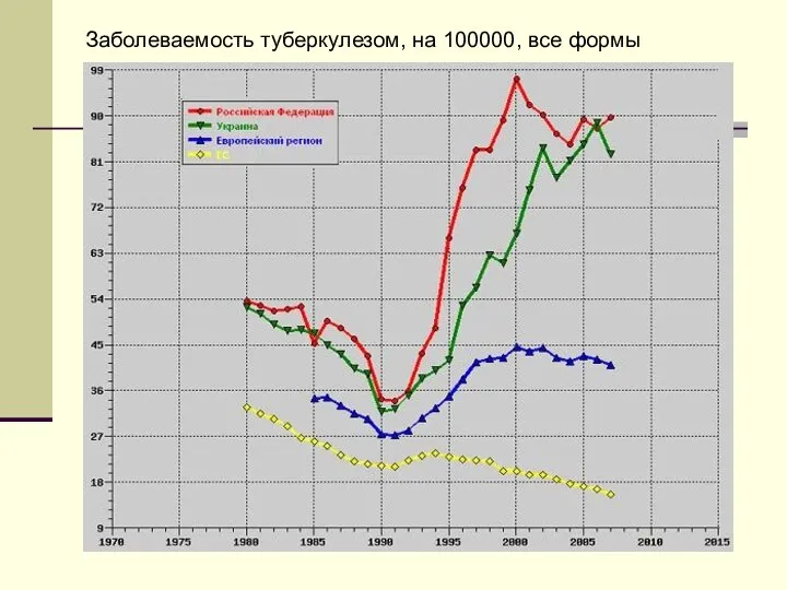 Заболеваемость туберкулезом, на 100000, все формы