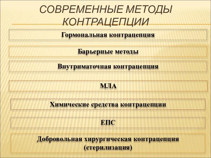 Внутриматочная контрацепция СОВРЕМЕННЫЕ МЕТОДЫ КОНТРАЦЕПЦИИ Барьерные методы Химические средства контрацепции ЕПС