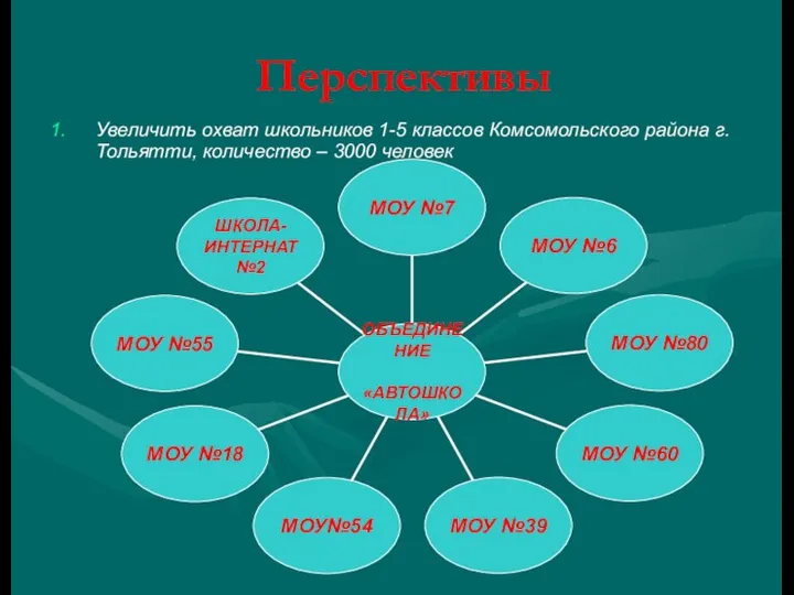 Перспективы Увеличить охват школьников 1-5 классов Комсомольского района г.Тольятти, количество – 3000 человек